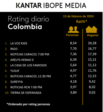 Rating en Colombia del 13