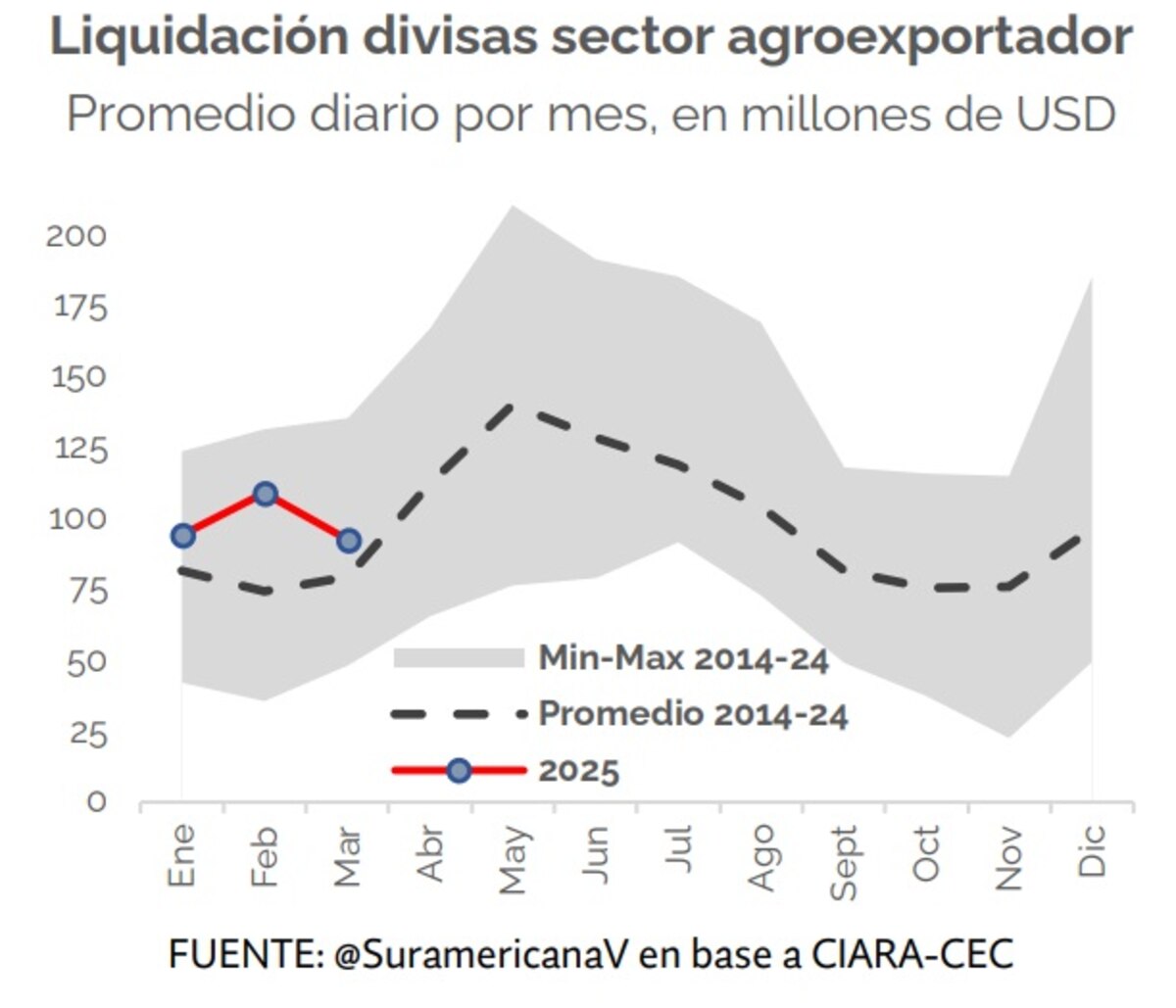 El agro desacelera la liquidación de divisas pero proyecta un repunte en abril