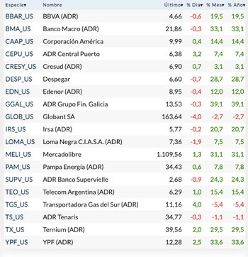 Fuente: Rava Bursátil-precios en dólares.