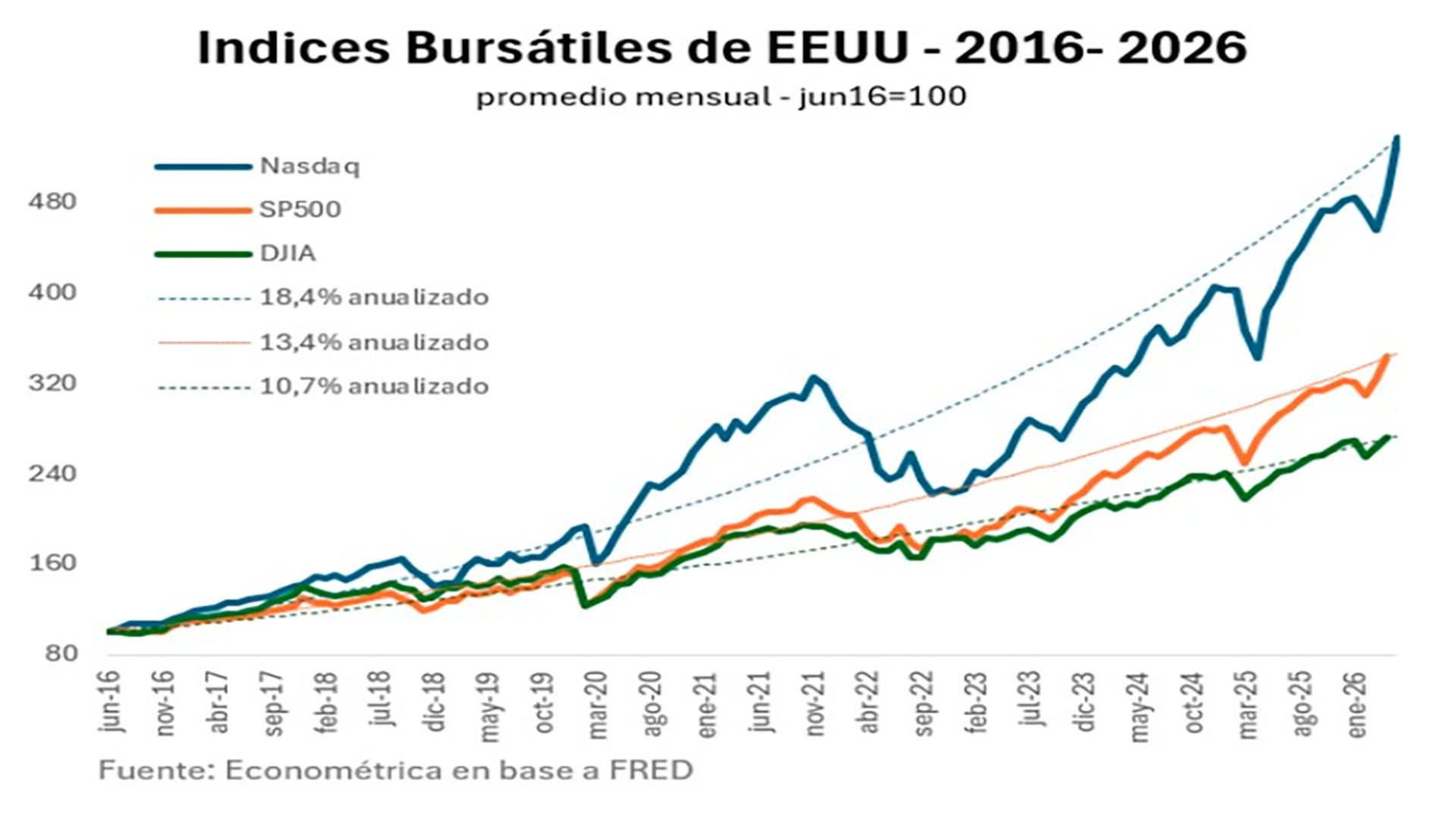 El flujo de dividendos del S&P500 está cerca de su mínimo histórico