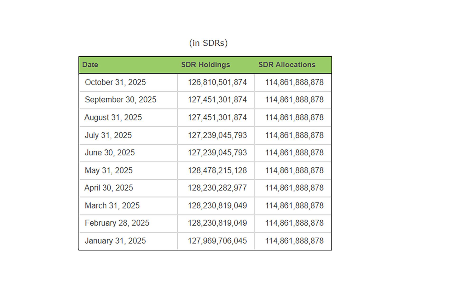 Tenencias de Estados Unidos de Special drawing rights (SDRs) o en castellano Derechos especiales de Giro (DEGs) en el Fondo Monetario Internacional (FMI)