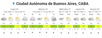 Las temperaturas máximas en la Ciudad de Buenos Aires no superarán los 17 °C durante los primeros días de la semana, con mínimas que descenderán hasta los 10 °C el miércoles