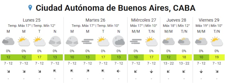 Las temperaturas máximas en la Ciudad de Buenos Aires no superarán los 17 °C durante los primeros días de la semana, con mínimas que descenderán hasta los 10 °C el miércoles