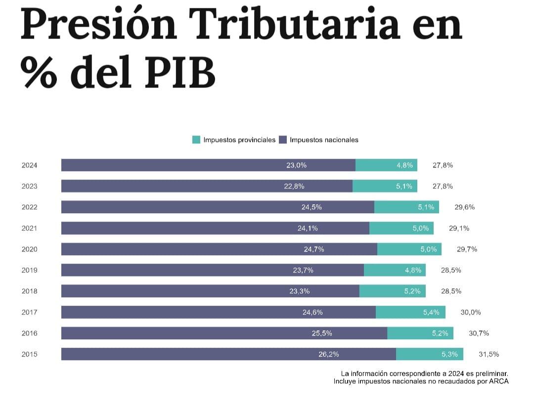Presión Tributaria como porcentaje del Producto Interno Bruto (PIB). Fuente: Secretaría de Hacienda de la Nación