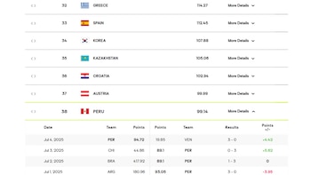 Perú subió dos posiciones en el ránking mundial femenino de vóley.