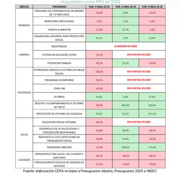 Variación real de los principales programas etiquetados como "presupuesto con perspectiva de género" (CEPA)