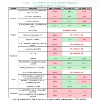 Variación real de los principales