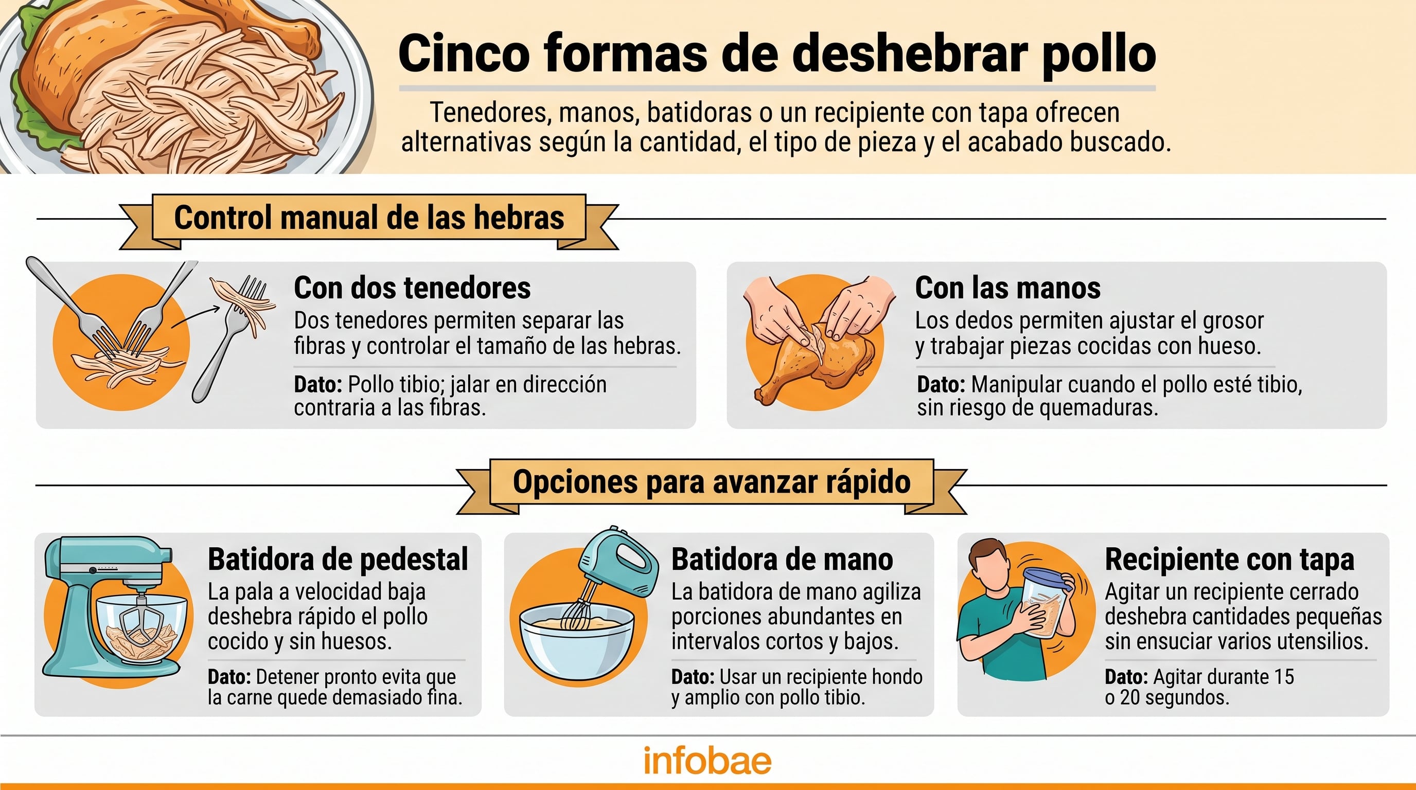 Una infografía de Infobae detalla cinco técnicas para deshebrar pollo mediante tenedores, manos, batidoras y recipientes cerrados. (Imagen Ilustrativa Infobae)