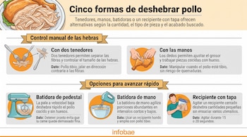 Infografía con ilustraciones sobre cinco métodos para deshebrar pollo cocido y recomendaciones de preparación.