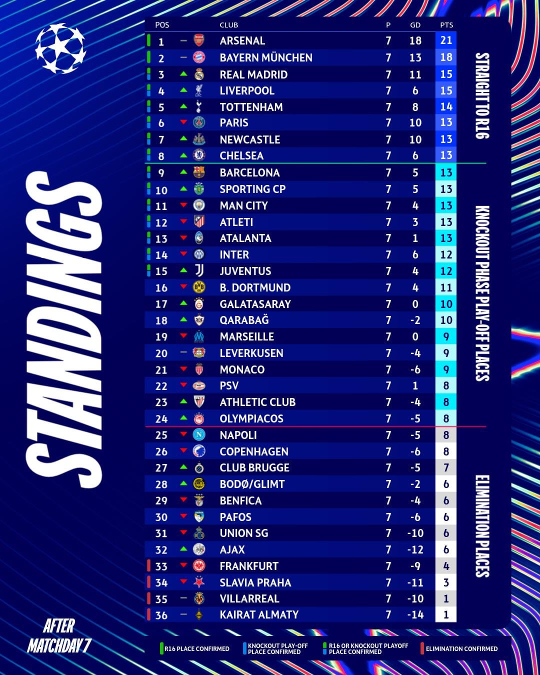 Tabla de posiciones de la fase de liga de la Champions League 2025/2026.