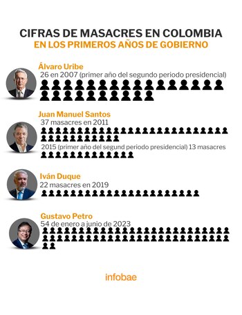 El Gobierno Petro superó en