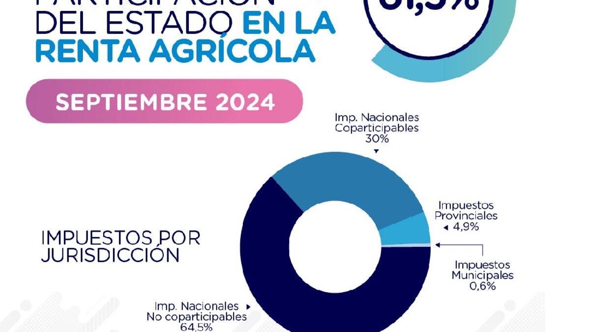 El Estado se queda con $61,50 de cada $100 de renta agrícola