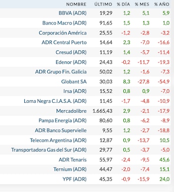 Acciones locales en Wall Street (Rava Bursátil, precios en dólares)