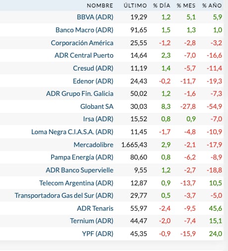 Acciones locales en Wall Street (Rava Bursátil, precios en dólares)