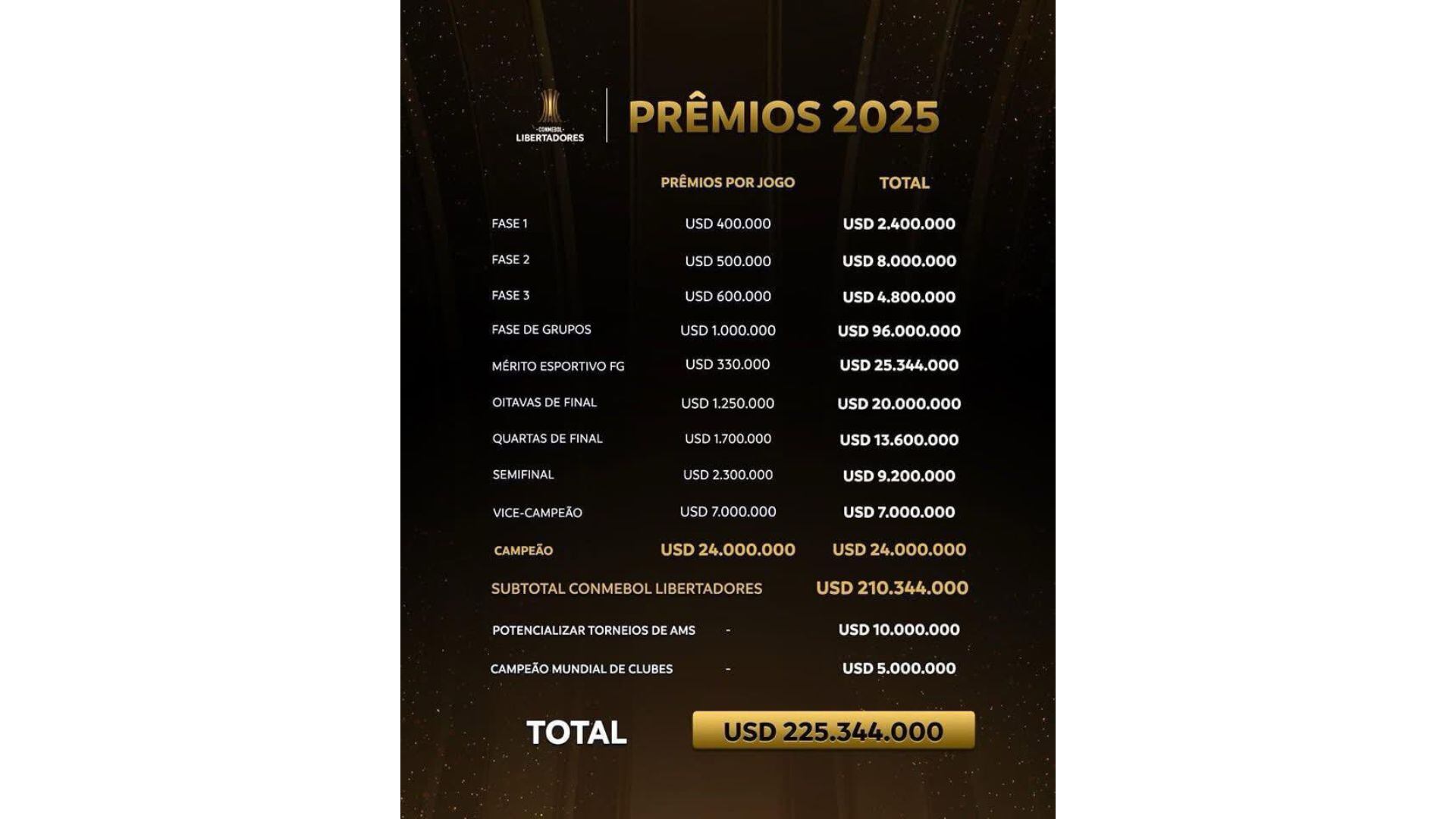 Premios de la Conmebol en la Copa Libertadores 2025.