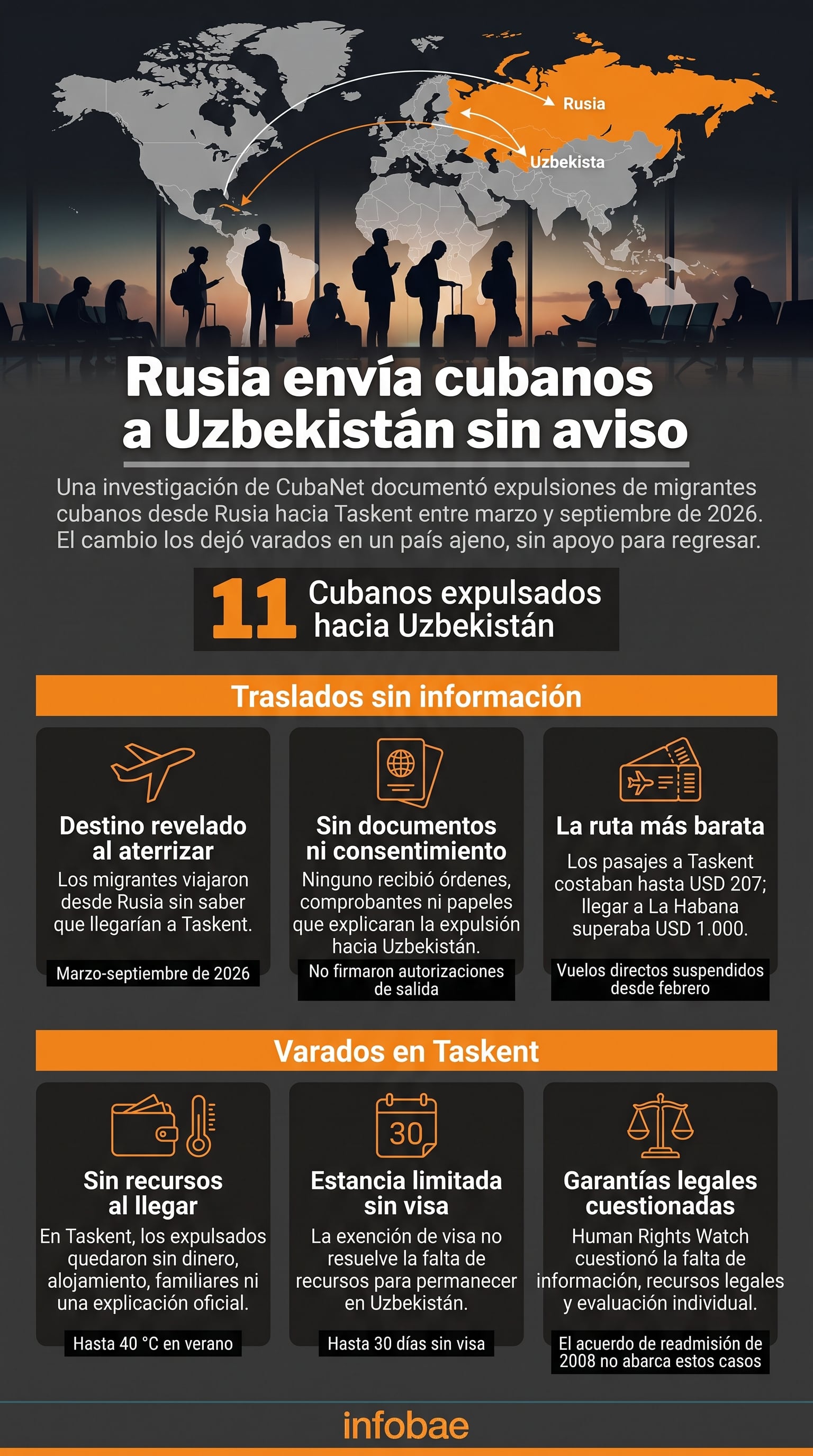 Una infografía de Infobae basada en una investigación de CubaNet detalla la expulsión de 11 migrantes cubanos desde Rusia hacia Uzbekistán entre marzo y septiembre de 2026. (Imagen Ilustrativa Infobae)