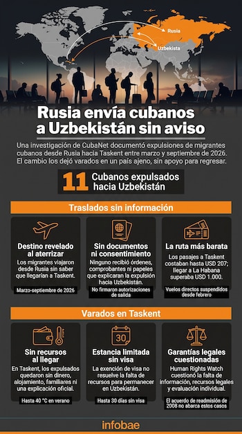 Infografía con un mapa mundial que señala rutas aéreas entre Cuba, Rusia y Uzbekistán, junto a cuadros con texto informativo y el logo de Infobae.