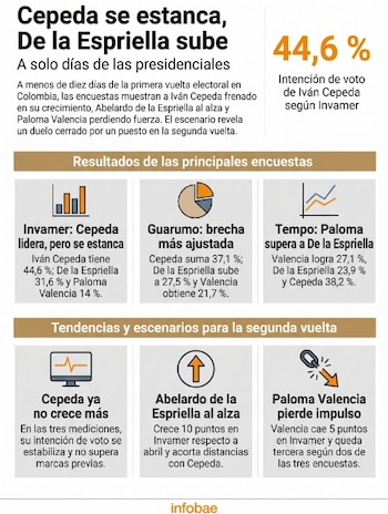 Según Invamer, De la Espriella capta votos del centro político, sumando casi una tercera parte de los electores moderados frente a Cepeda y Valencia - crédito VisualesIA/Imagen Ilustrativa Infobae