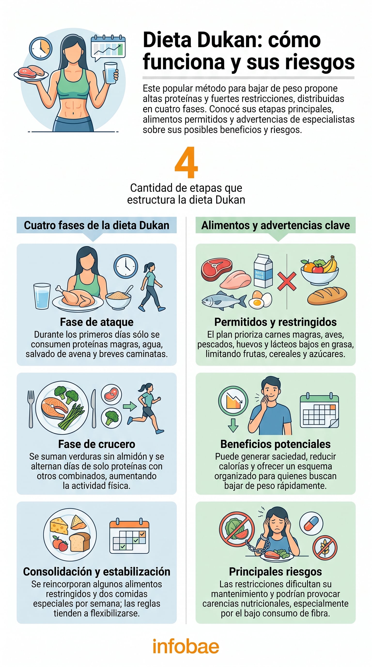 Pierre Dukan diseñó la dieta Dukan en cuatro fases que incorporan alimentos de manera gradual y buscan modificar la alimentación (Imagen Ilustrativa Infobae)