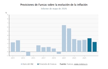 Previsiones de Funcas sobre la evolución de la inflación. (Fuente: Europa Press)