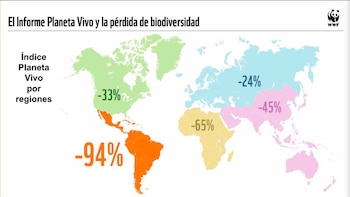 Índice Planeta Vivo por regiones