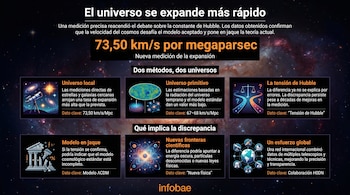 Infografía que muestra la expansión del universo a 73,50 km/s por megaparsec, con secciones sobre el universo local, primitivo y la tensión de Hubble.