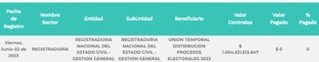 Contrato billonario para elecciones regionales