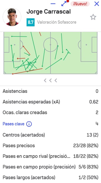 Las estadísticas de Jorge Carrascal, en lo que tiene que ver con los pases, jugando para Flamengo en la victoria 3-0 ante Fortaleza - crédito Sofascore