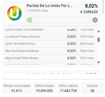Votación de Javier Fernández Franco