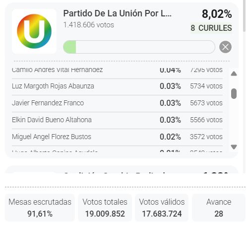 Votación de Javier Fernández Franco en su aspiración al Senado de Colombia - crédito Infobae