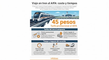 Infografía detallando el costo y tiempo del viaje en tren al AIFA. Muestra un tren, el aeropuerto, tarifas de 45 y 110 pesos, y datos de duración y distancia.