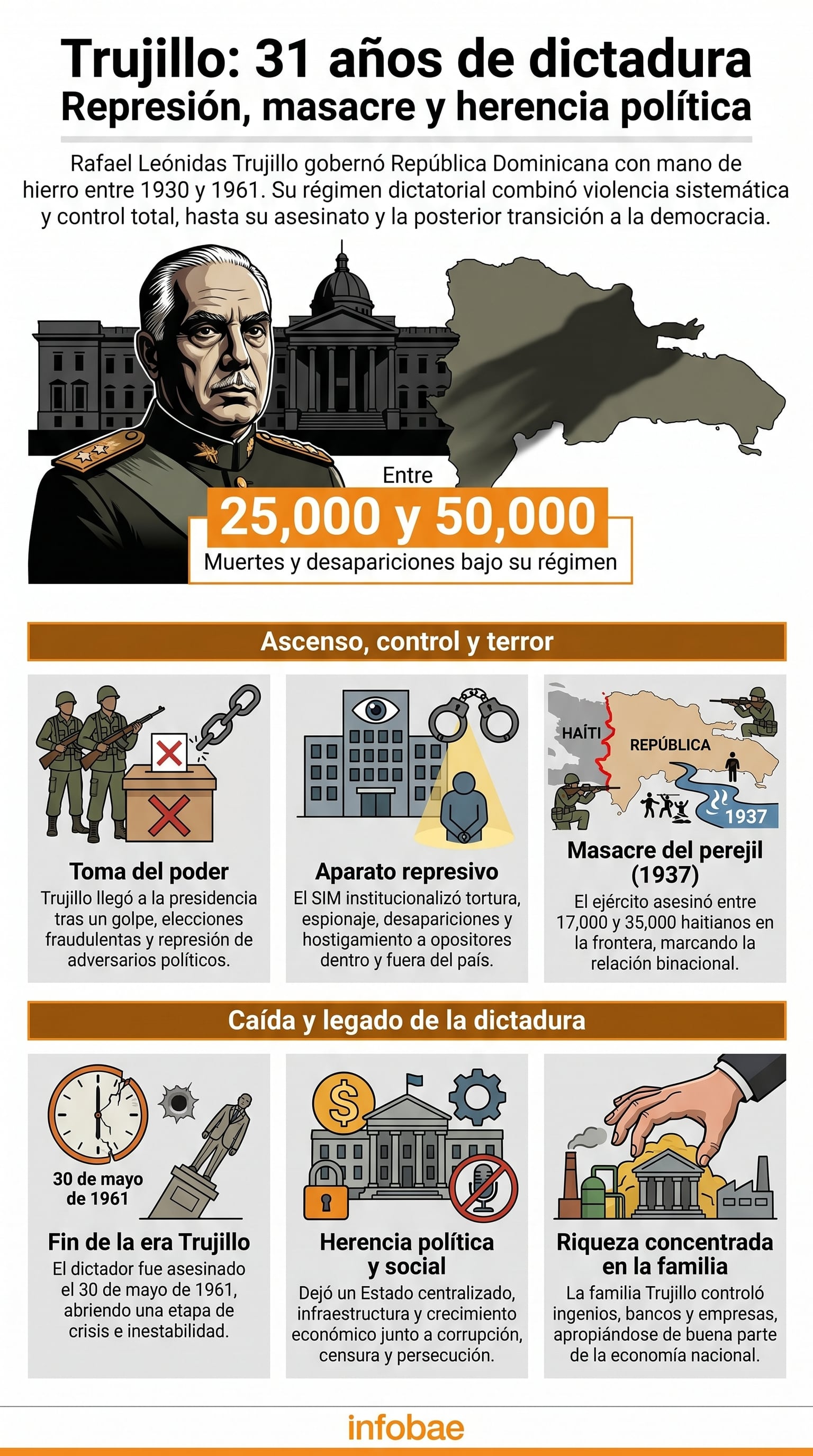 La infografía detalla los 31 años de la dictadura de Rafael Leónidas Trujillo en la República Dominicana, su violento régimen, el costo humano y su impacto político y económico. (Imagen Ilustrativa Infobae)