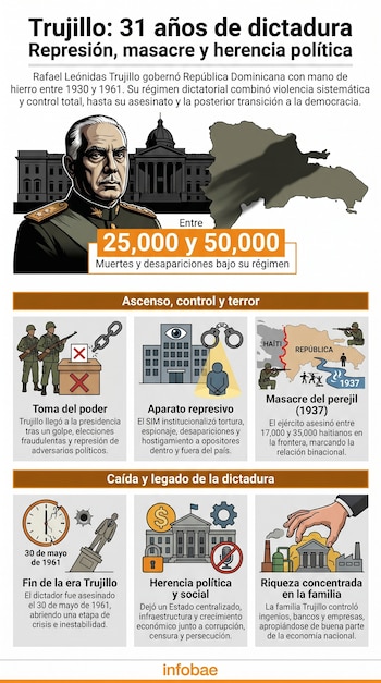 Infografía sobre los 31 años de dictadura de Rafael Trujillo en República Dominicana, con su retrato, un mapa e íconos de su régimen y legado.