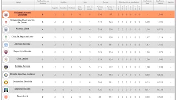 Tabla de posiciones de la Fase 1 de la Liga Peruana de Vóley 2026/27 al cierre de la fecha 2.