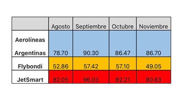 Puntualidad comparada en porcentaje (Adventus)