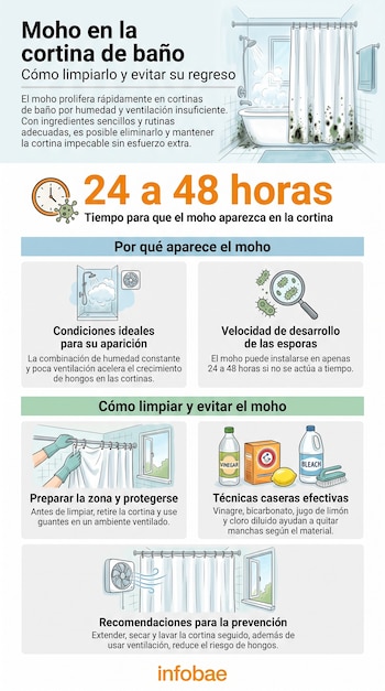Infografía muestra un baño con cortina de ducha y moho, un reloj con un germen, productos de limpieza y recomendaciones para eliminarlo y prevenirlo.