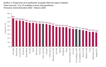Sincelejo es la ciudad de mayor informalidad laboral en Colombia - crédito Dane