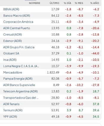 Fuente: Rava Bursátil-precios en dólares.