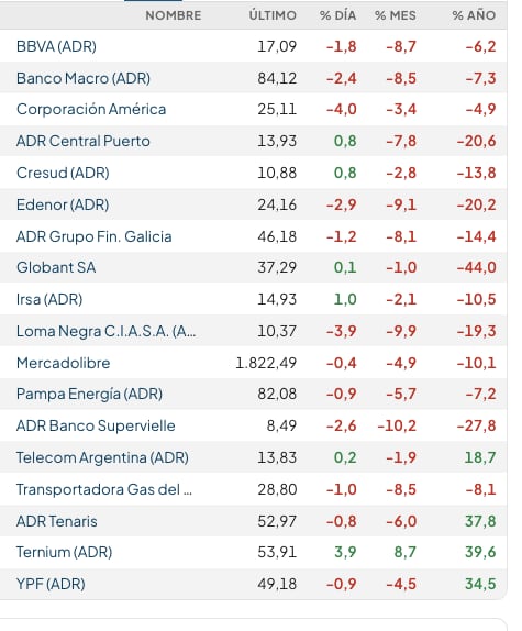 Fuente: Rava Bursátil-precios en dólares.