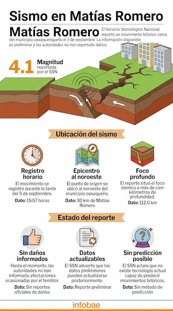 Infografía con un diagrama tectónico de una falla, edificios en la superficie e iconos explicativos con texto sobre las características de un sismo.