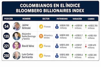 Jaime Gilinski se ubica como el colombiano mejor posicionado en el escalafón mundial tras alcanzar la casilla 54 - crédito VisualesIA/Imagen Ilustrativa Infobae
