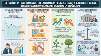 Infografía dividida en cuatro columnas con gráficos de líneas, ilustraciones de fábricas, un edificio del banco central y textos explicativos.