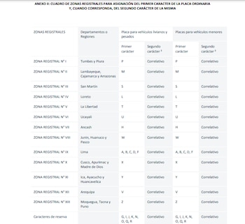 Placas de vehículos / Andina