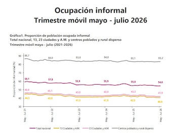 La informalidad laboral supera el 50% de la población trabajadora en Colombia - crédito Dane