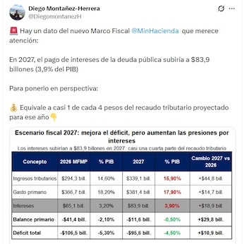 Diego Montañez-Herrera, investigador de la Eafit, precisó que el pago de la deuda de Colombia equivale a casi $1 de cada $4 del recaudo tributario proyectado para 2026 - crédito @DiegoMontanezH/X