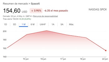 El recorrido de las acciones de SpaceX desde su salida al mercado el viernes 12.