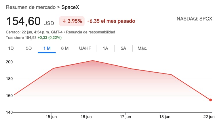 El recorrido de las acciones de SpaceX desde su salida al mercado el viernes 12.