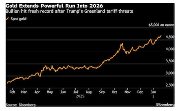 Evolución del oro en el