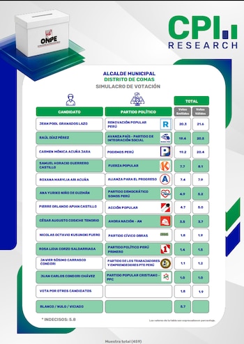 Tabla informativa de CPI Research que lista candidatos, partidos políticos y porcentajes de votos emitidos y válidos para el distrito de Comas