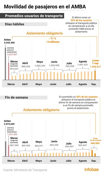infografía usuarios transporte AMBA